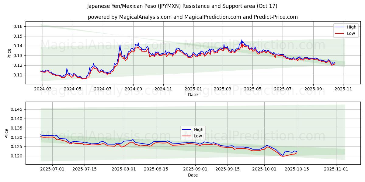 Yen giapponese/Peso messicano (JPYMXN) Support and Resistance area (16 Oct) Yen giapponese/Peso messicano (JPYMXN) Support and Resistance area (16 Oct)