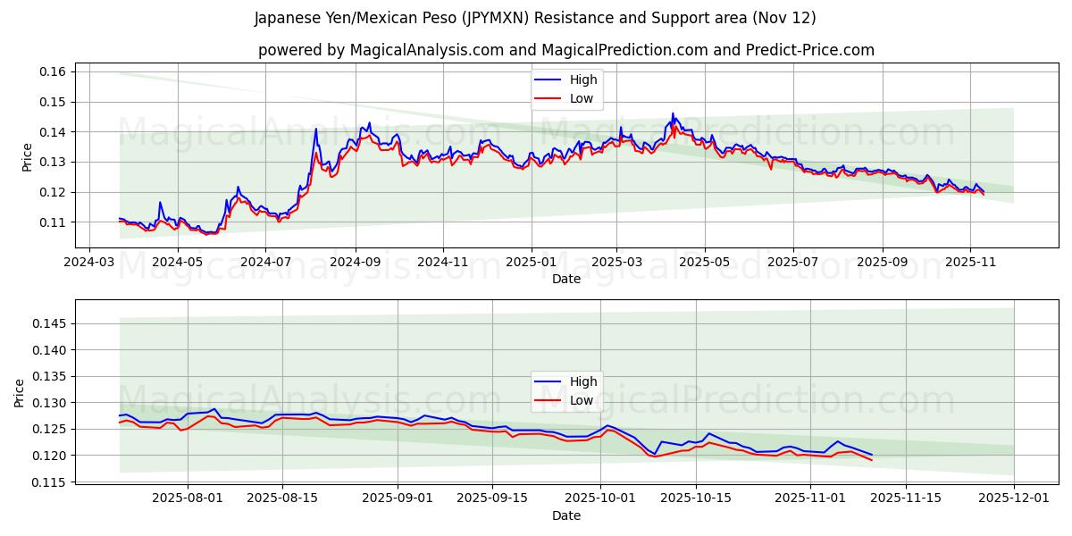  Japanese Yen/Mexican Peso (JPYMXN) Support and Resistance area (11 Nov) 