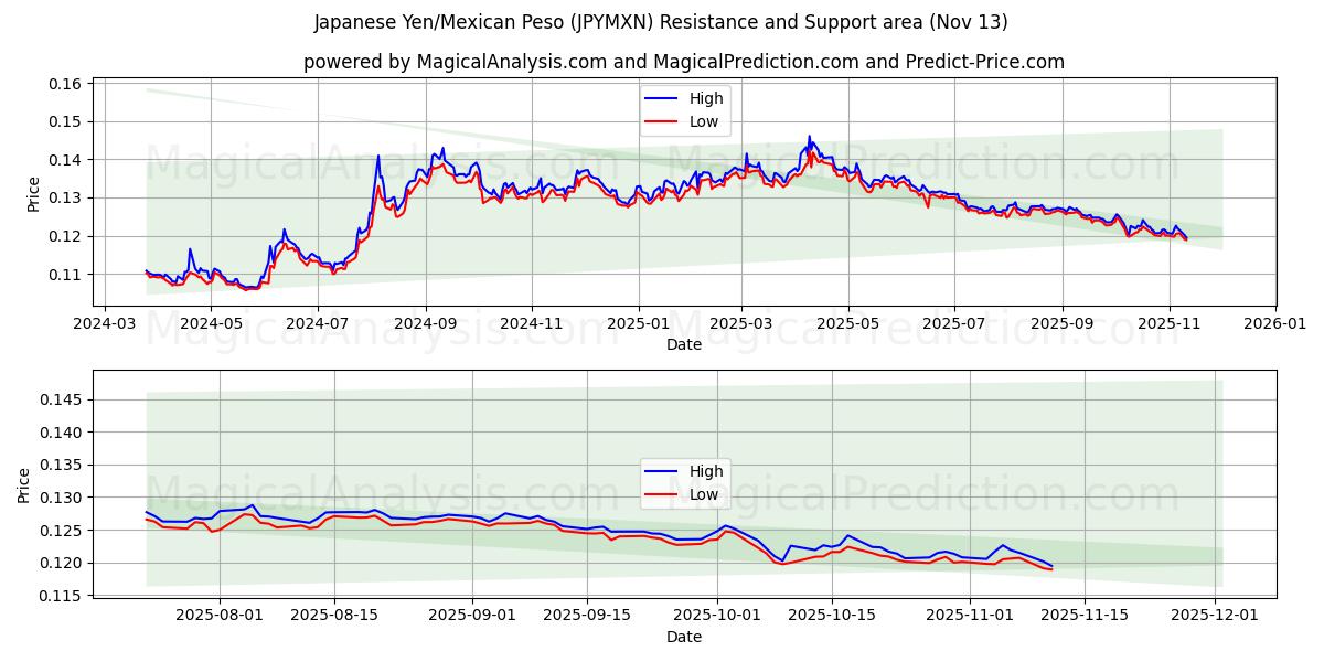  Iene Japonês/Peso Mexicano (JPYMXN) Support and Resistance area (12 Nov) 