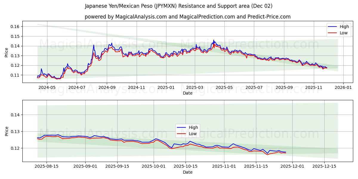  Yen giapponese/Peso messicano (JPYMXN) Support and Resistance area (01 Dec) 