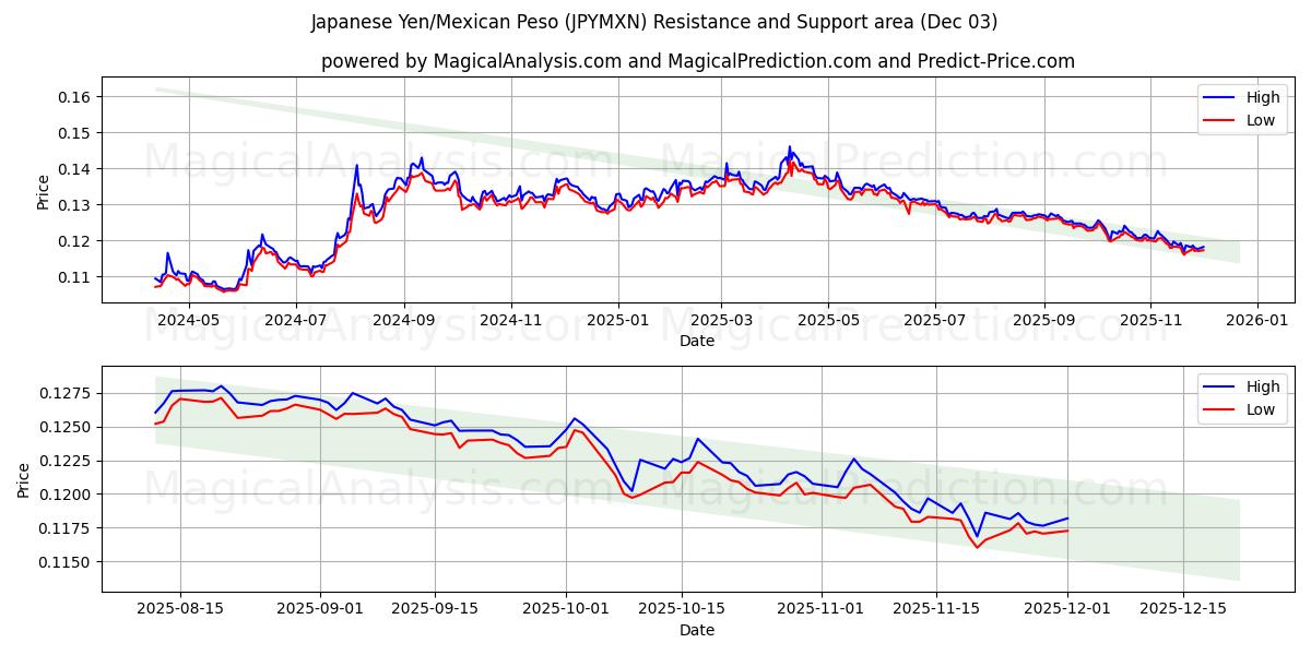  Yen japonés/Peso mexicano (JPYMXN) Support and Resistance area (02 Dec) 