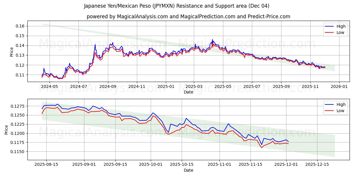  Japansk yen/mexikansk peso (JPYMXN) Support and Resistance area (03 Dec) 