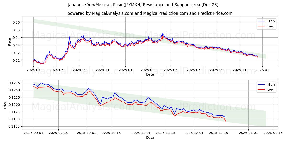  Japanese Yen/Mexican Peso (JPYMXN) Support and Resistance area (22 Dec) 