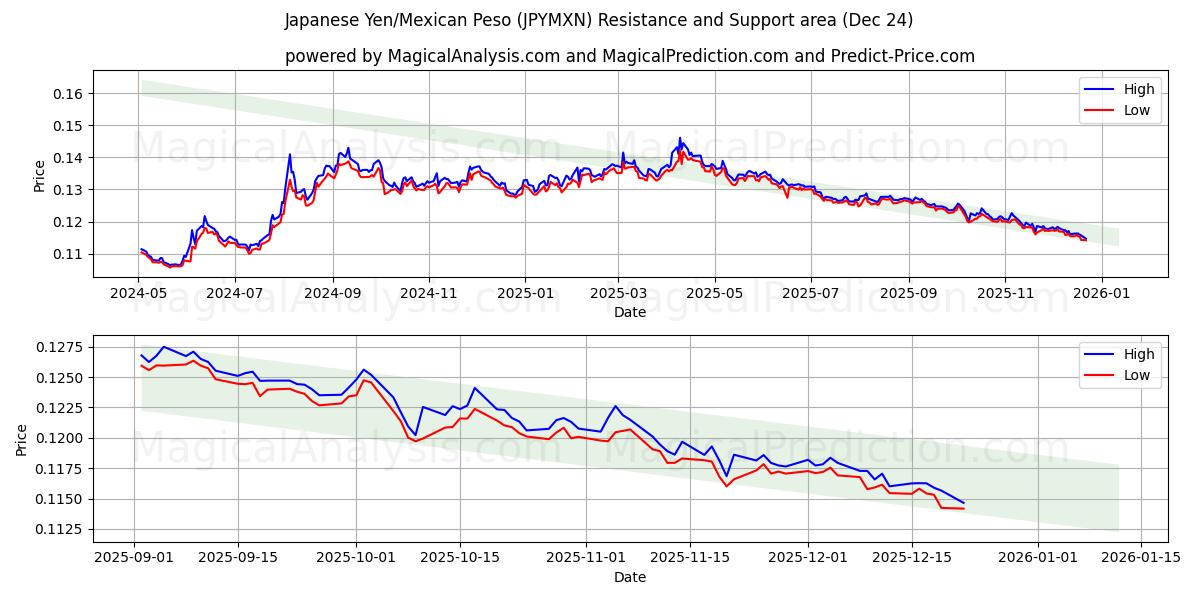  Japanischer Yen/Mexikanischer Peso (JPYMXN) Support and Resistance area (23 Dec) 
