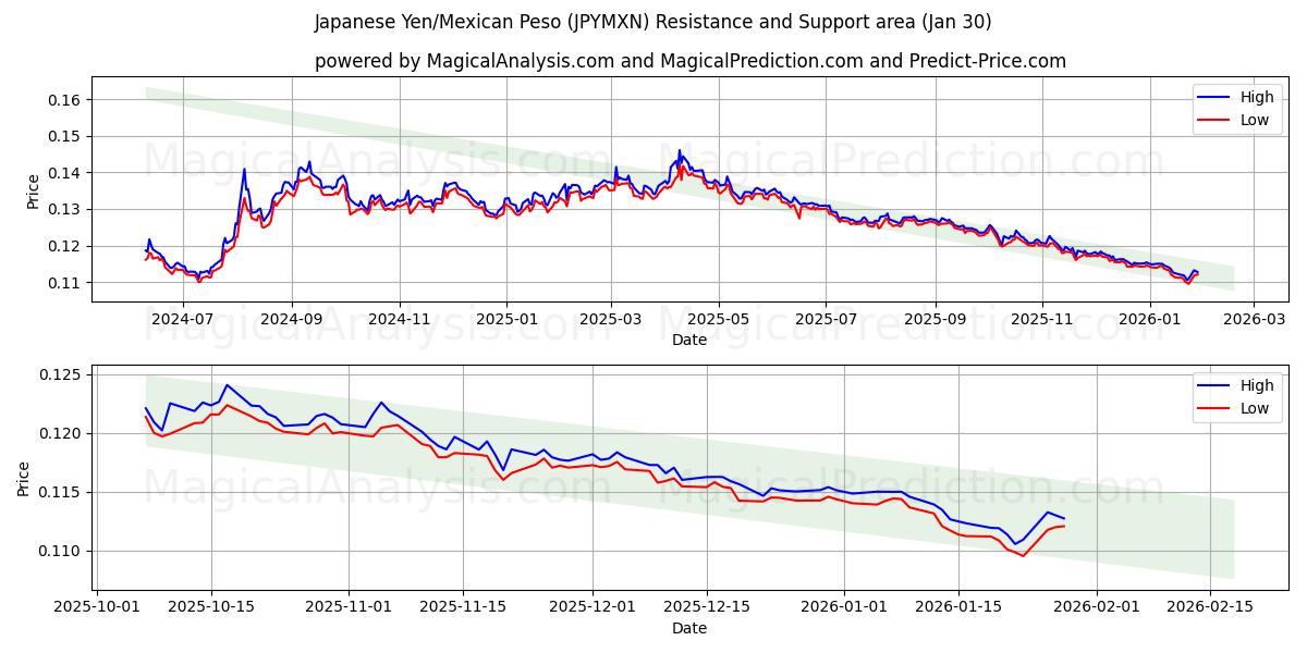  ین ژاپن/پسو مکزیک (JPYMXN) Support and Resistance area (29 Jan) 