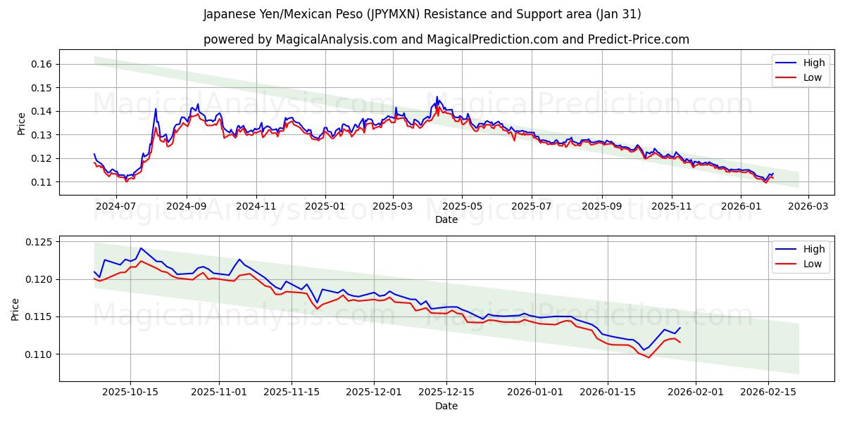  日元/墨西哥比索 (JPYMXN) Support and Resistance area (30 Jan) 