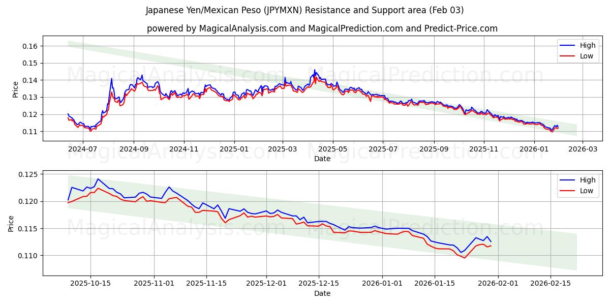  Iene Japonês/Peso Mexicano (JPYMXN) Support and Resistance area (02 Feb) 