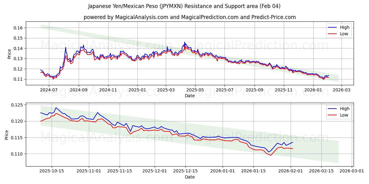  Japanin jeni/Meksikon peso (JPYMXN) Support and Resistance area (03 Feb) 