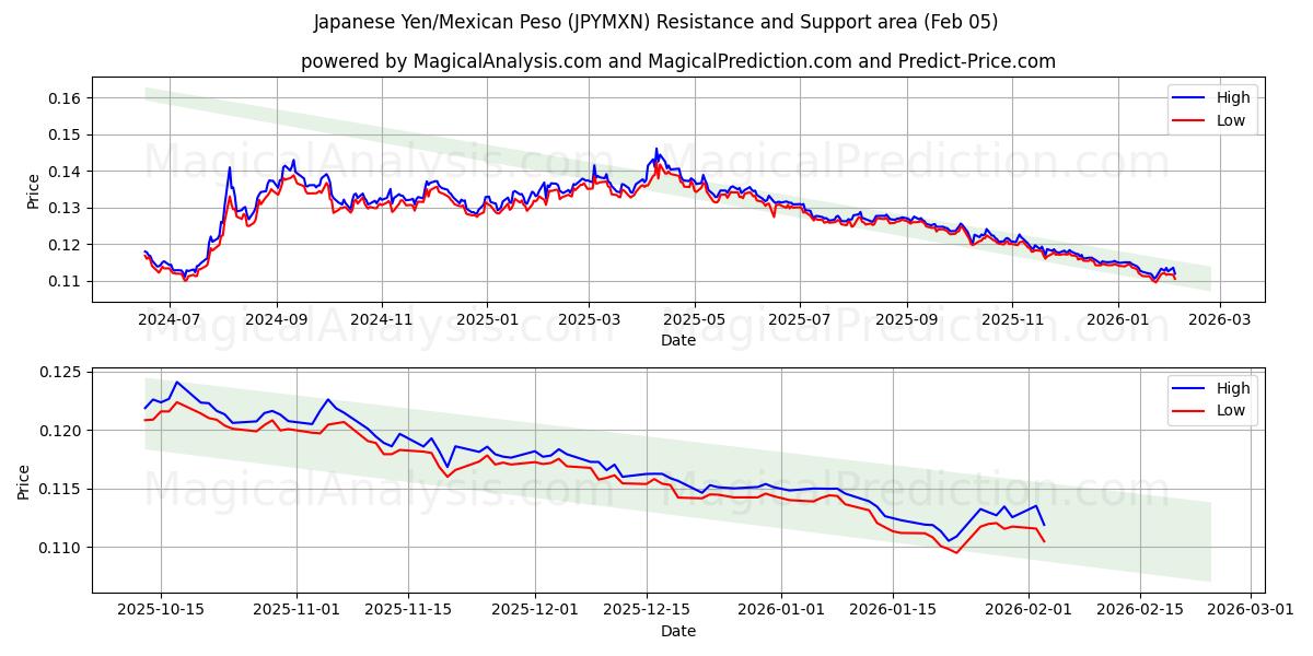  Japansk yen/meksikansk peso (JPYMXN) Support and Resistance area (04 Feb) 
