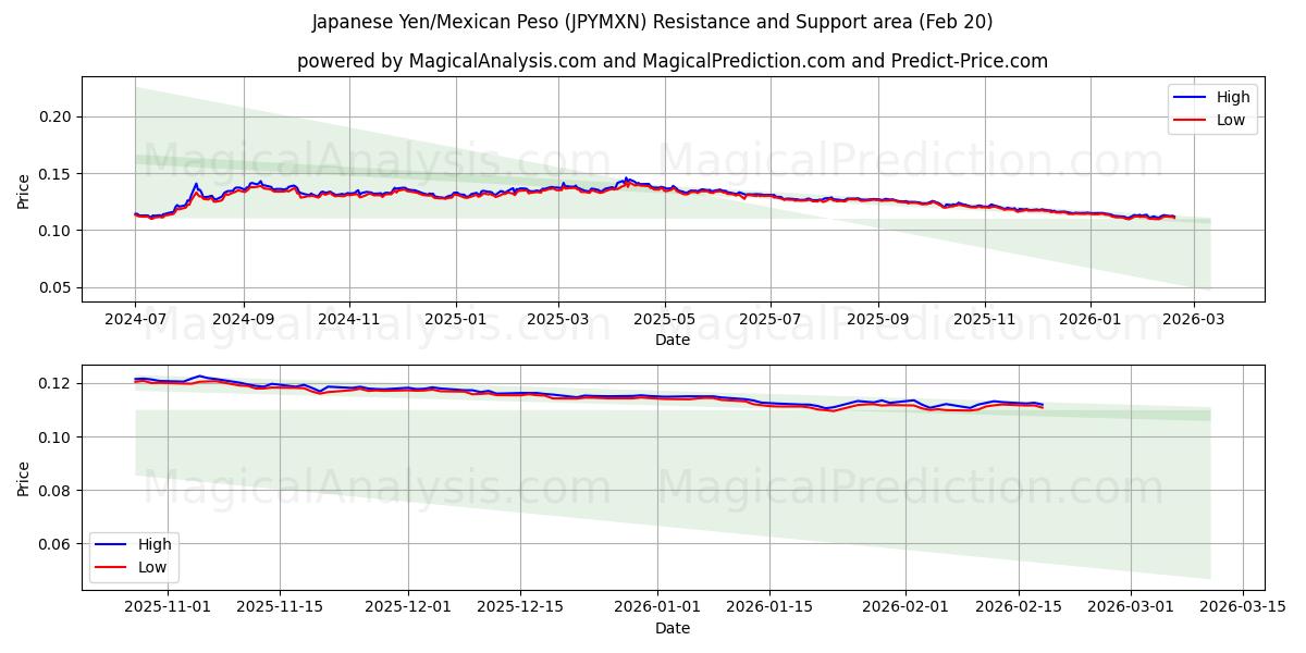  ین ژاپن/پسو مکزیک (JPYMXN) Support and Resistance area (19 Feb) 