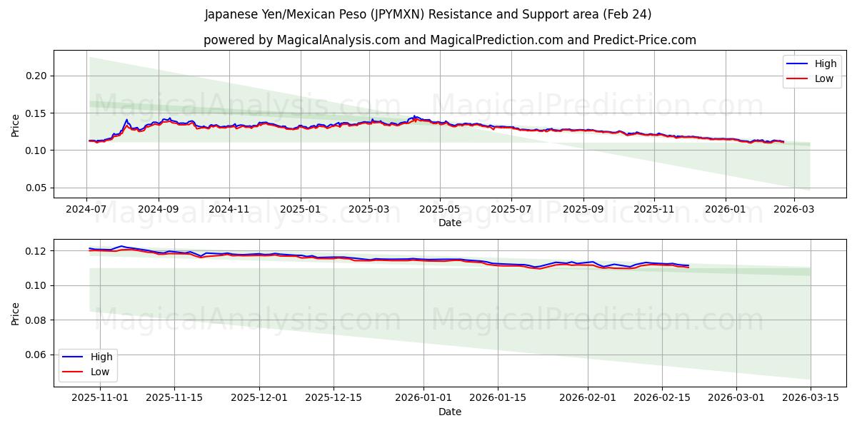  الين الياباني/البيزو المكسيكي (JPYMXN) Support and Resistance area (23 Feb) 