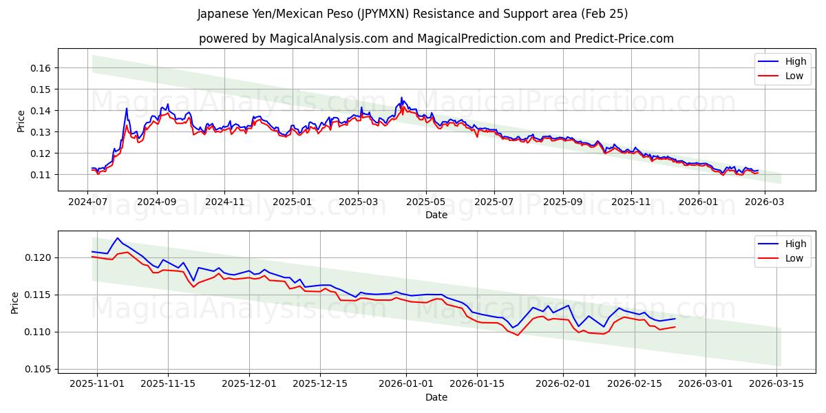  japansk yen/mexicansk peso (JPYMXN) Support and Resistance area (24 Feb) 