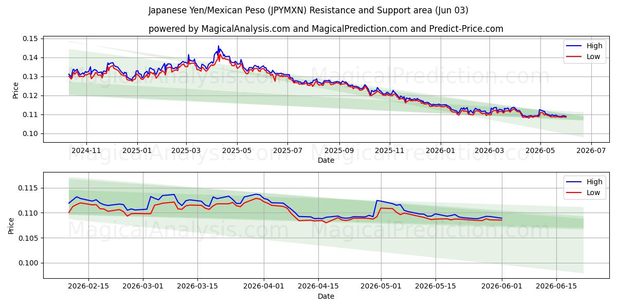  الين الياباني/البيزو المكسيكي (JPYMXN) Support and Resistance area (01 Jun) 