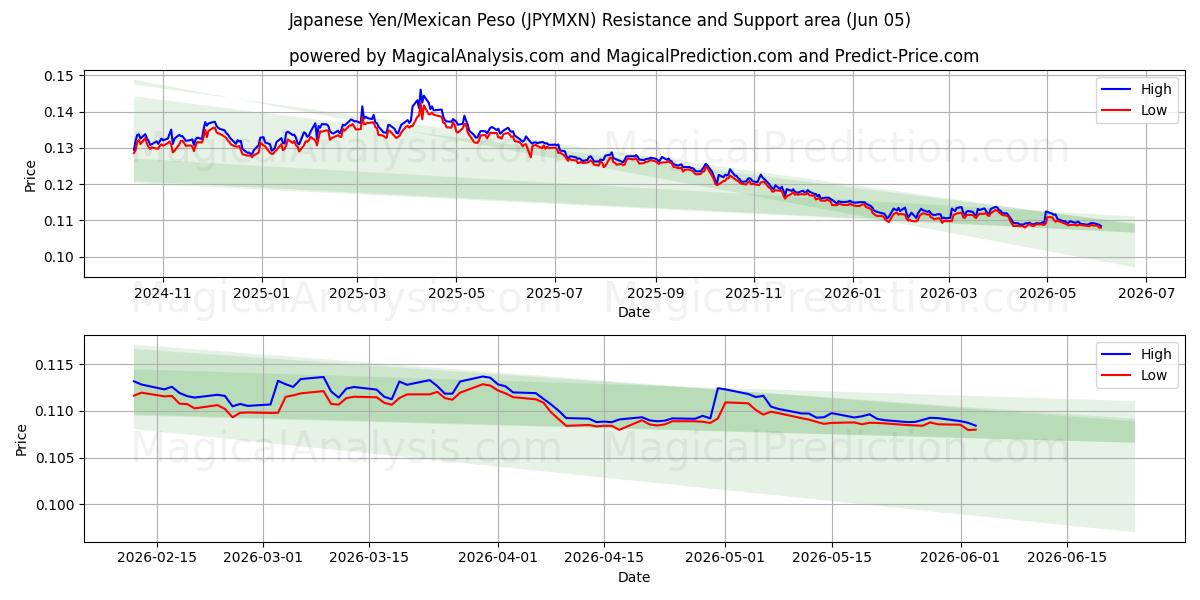  Japon Yeni/Meksika Pesosu (JPYMXN) Support and Resistance area (04 Jun) 
