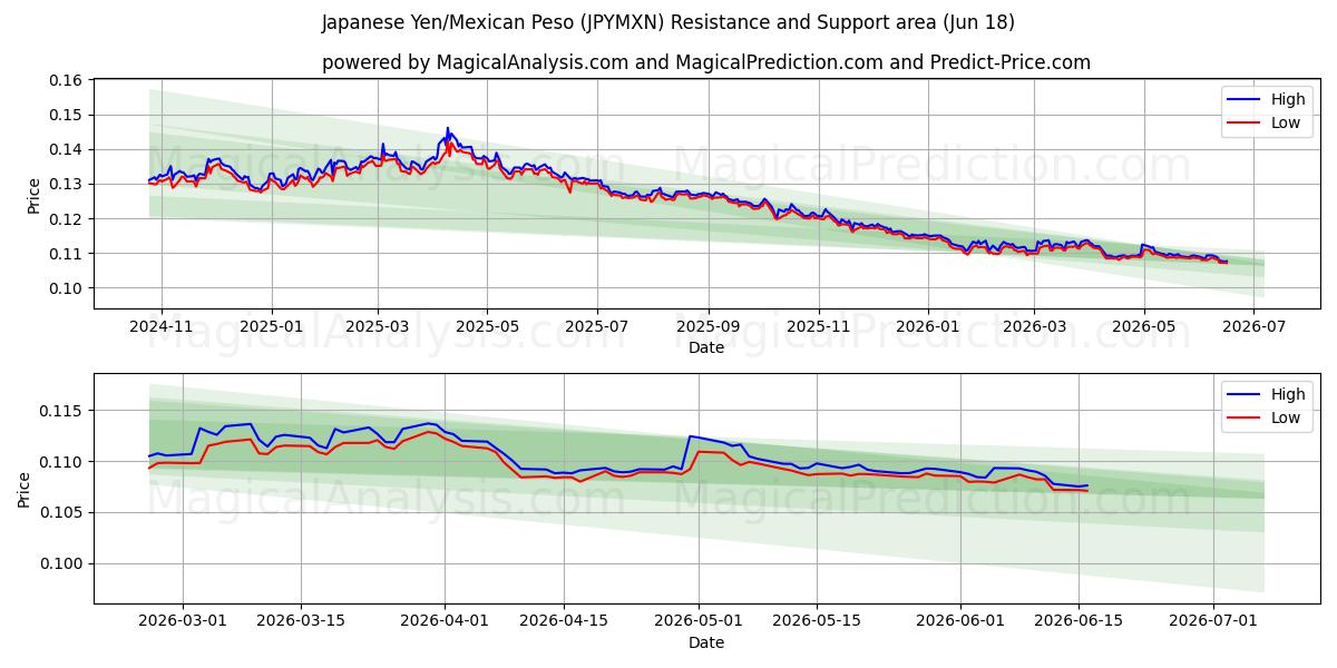 日本円/メキシコペソ (JPYMXN) Support and Resistance area (10 Jun) 