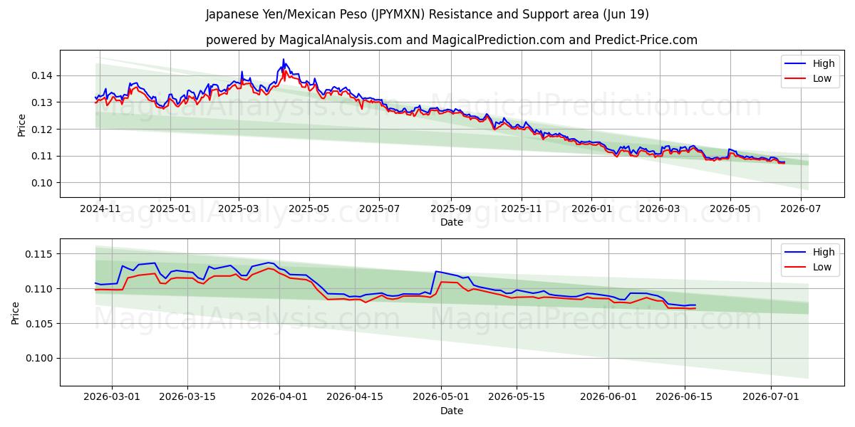  Japanischer Yen/Mexikanischer Peso (JPYMXN) Support and Resistance area (18 Jun) 