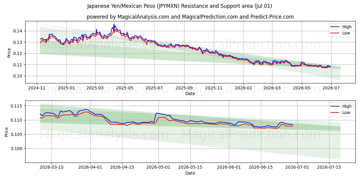  日本円/メキシコペソ (JPYMXN) Support and Resistance area (30 Jun) 