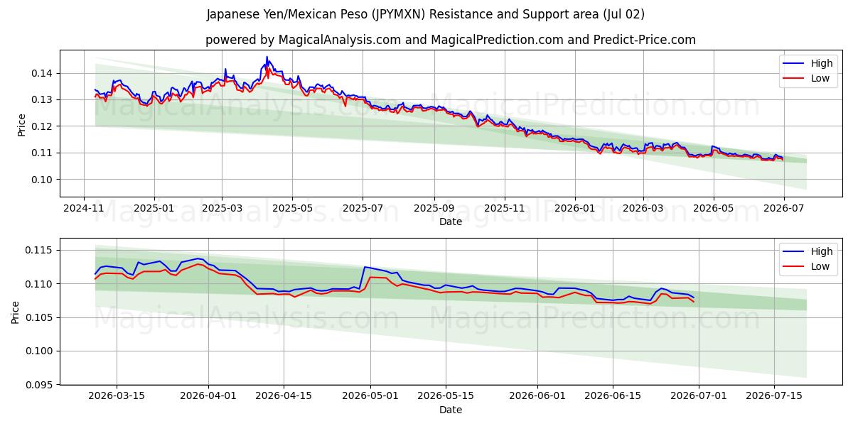  日元/墨西哥比索 (JPYMXN) Support and Resistance area (01 Jul) 