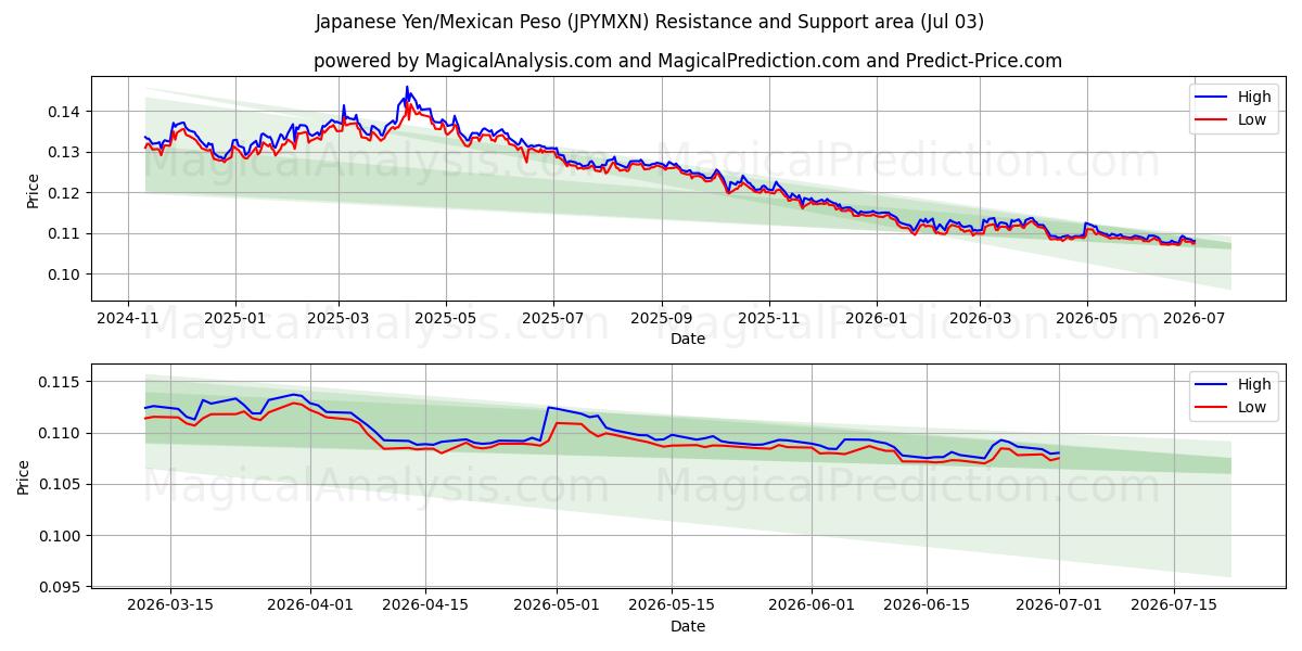  ین ژاپن/پسو مکزیک (JPYMXN) Support and Resistance area (02 Jul) 