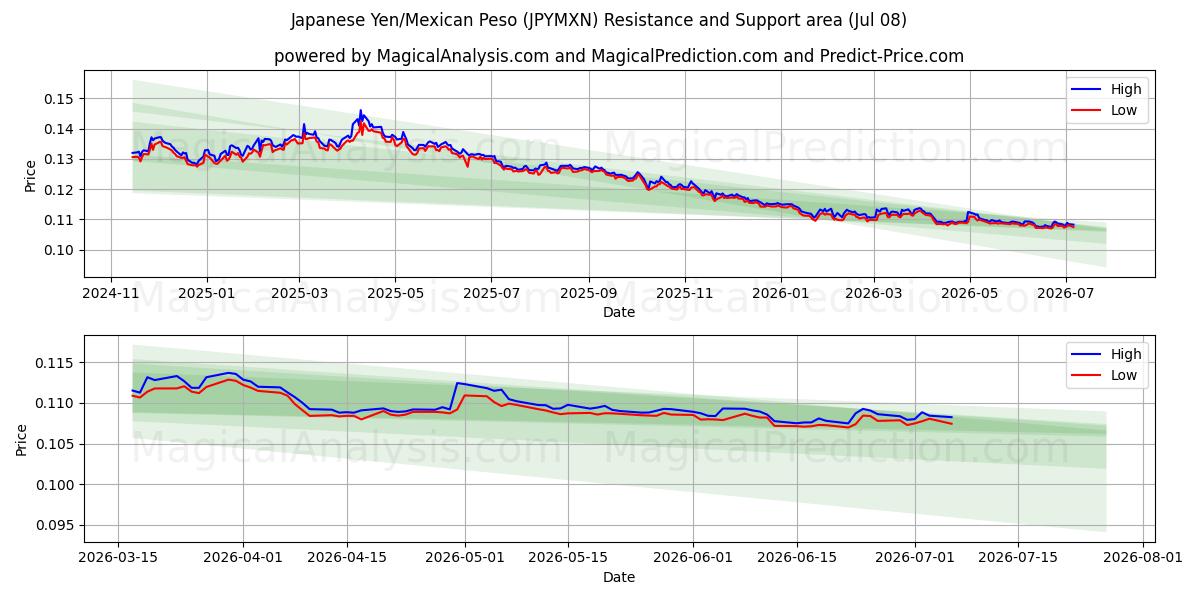  الين الياباني/البيزو المكسيكي (JPYMXN) Support and Resistance area (07 Jul) 