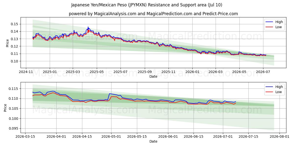  Japanischer Yen/Mexikanischer Peso (JPYMXN) Support and Resistance area (08 Jul) 