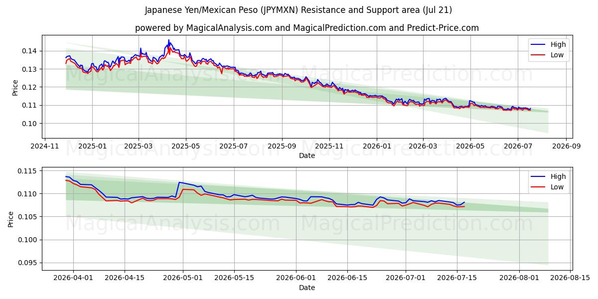  Yen japonés/Peso mexicano (JPYMXN) Support and Resistance area (20 Jul) 