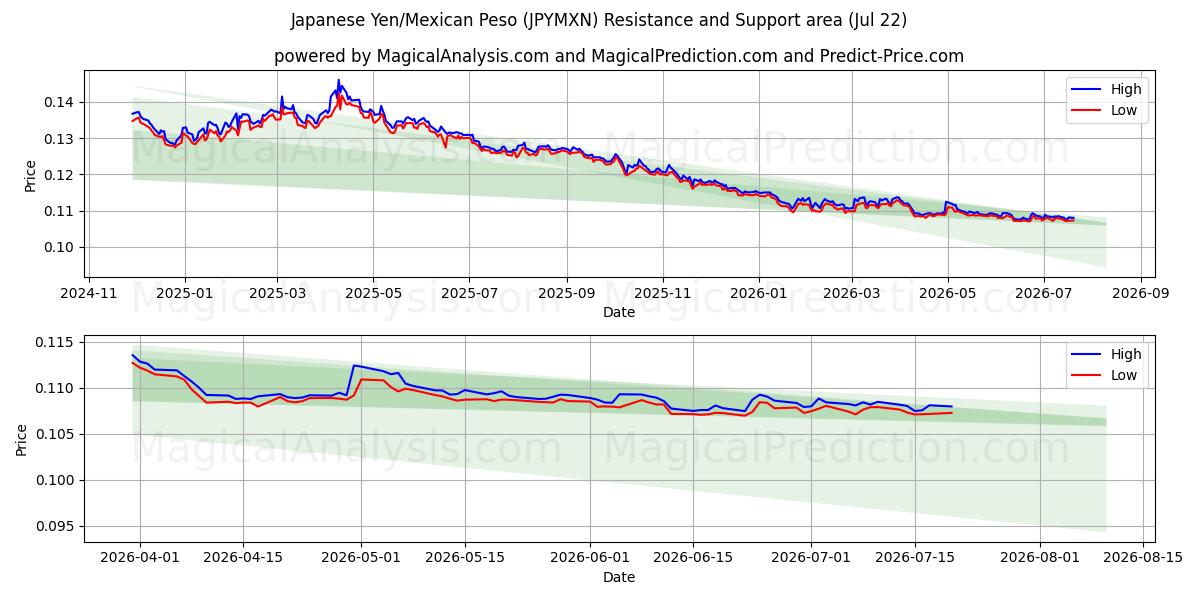  Japansk yen/meksikansk peso (JPYMXN) Support and Resistance area (21 Jul) 