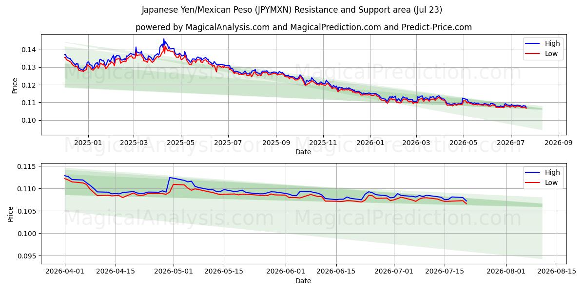  日元/墨西哥比索 (JPYMXN) Support and Resistance area (22 Jul) 