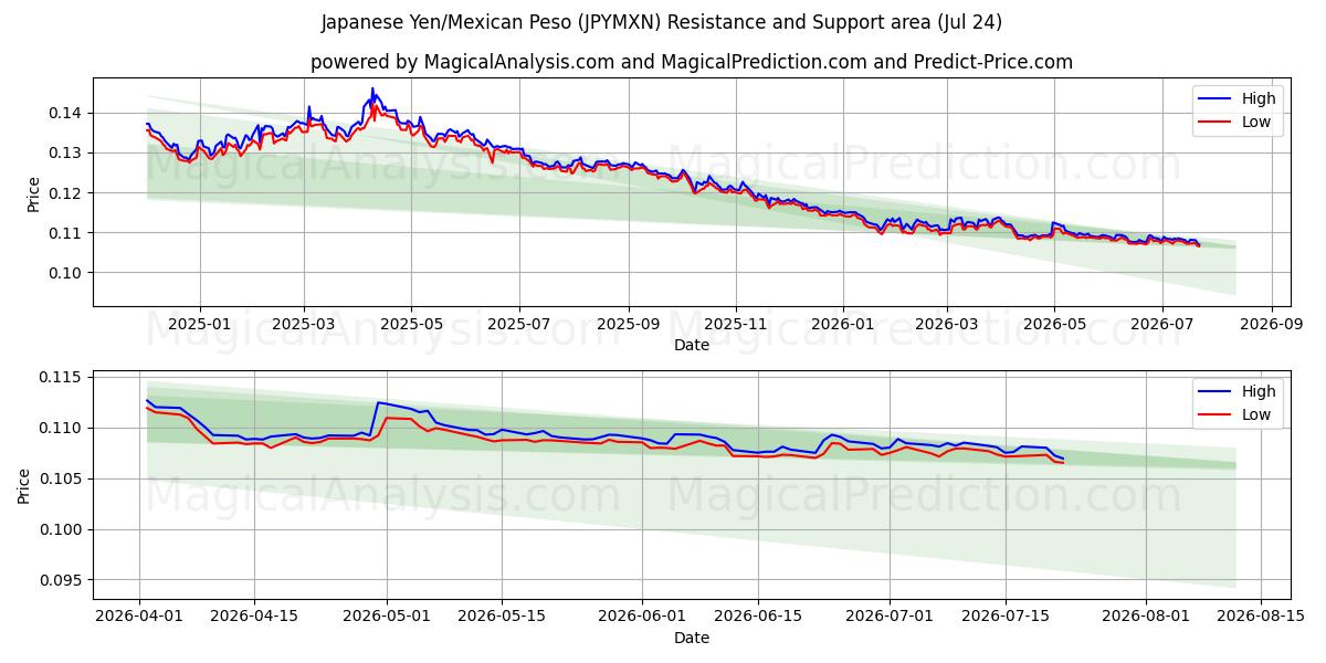  japansk yen/mexicansk peso (JPYMXN) Support and Resistance area (23 Jul) 
