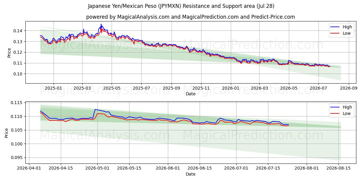 الين الياباني/البيزو المكسيكي (JPYMXN) Support and Resistance area (27 Jul) 