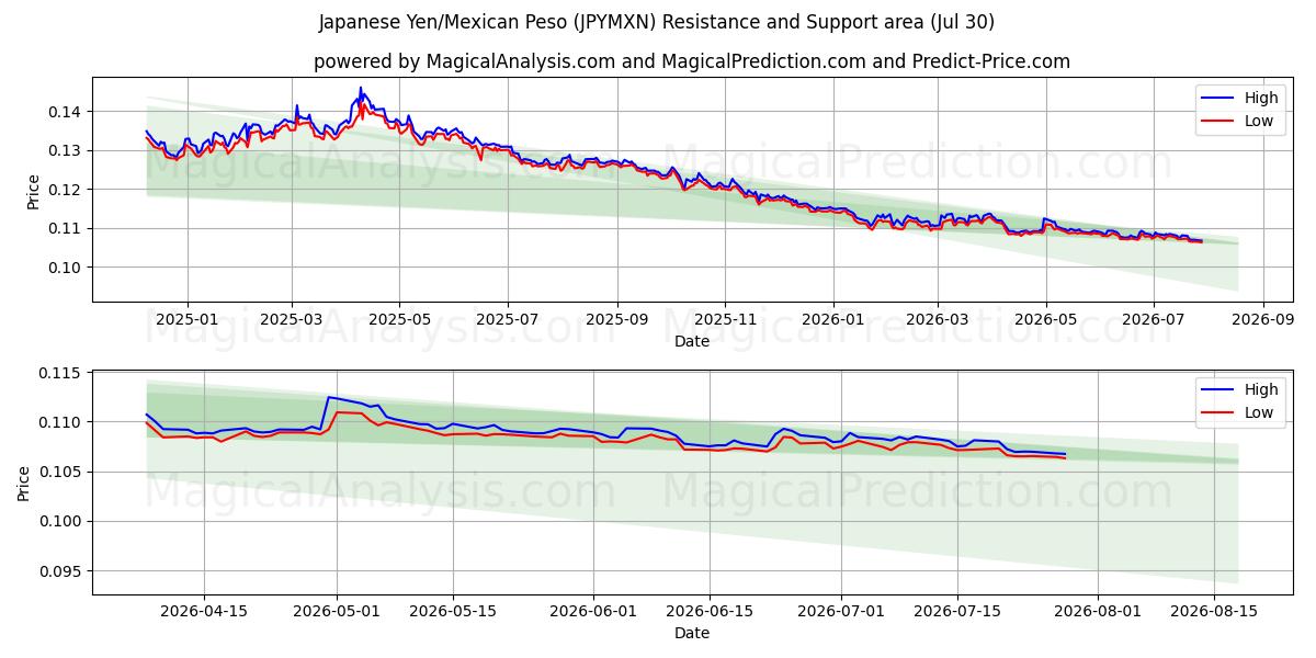  Japanischer Yen/Mexikanischer Peso (JPYMXN) Support and Resistance area (29 Jul) 