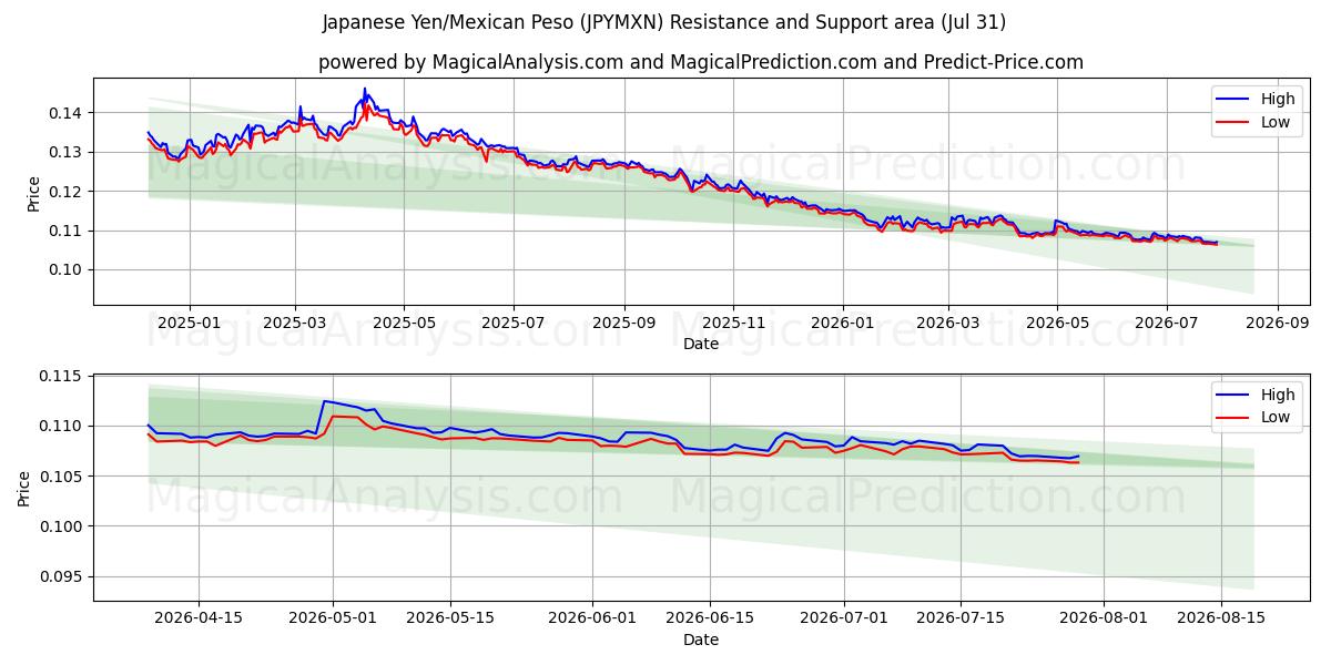  Japansk yen/mexikansk peso (JPYMXN) Support and Resistance area (30 Jul) 