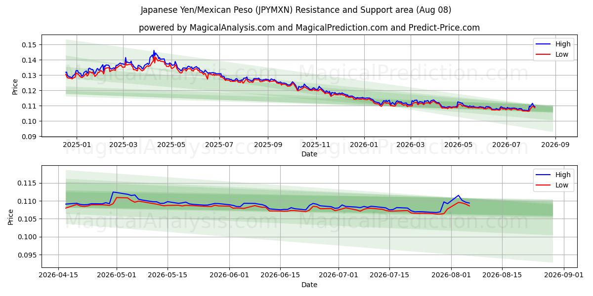  Japon Yeni/Meksika Pesosu (JPYMXN) Support and Resistance area (07 Aug) 