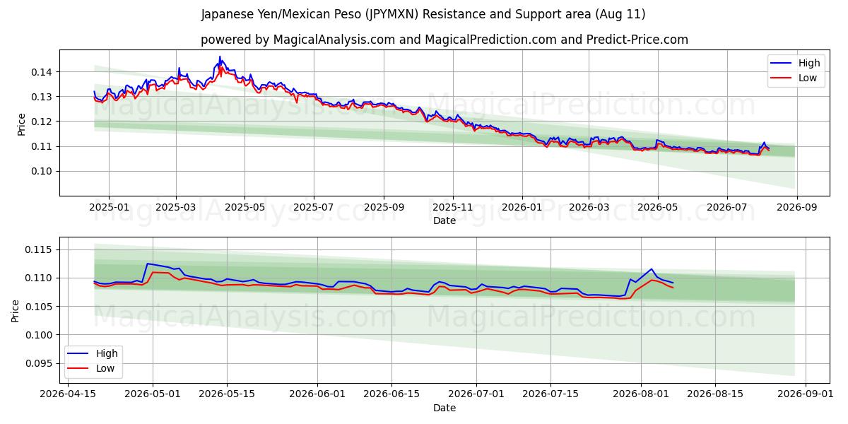  日本円/メキシコペソ (JPYMXN) Support and Resistance area (10 Aug) 