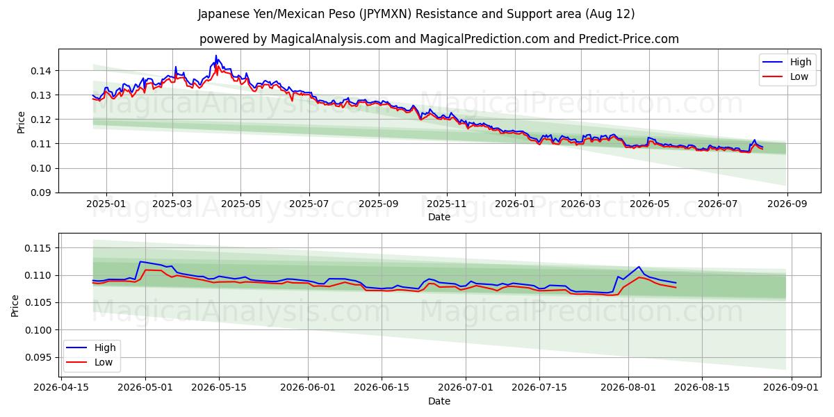  Japansk yen/meksikansk peso (JPYMXN) Support and Resistance area (11 Aug) 