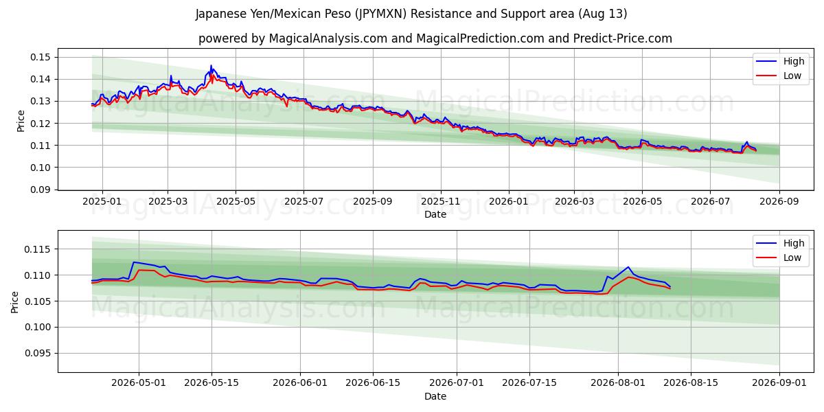  일본 엔/멕시코 페소 (JPYMXN) Support and Resistance area (12 Aug) 