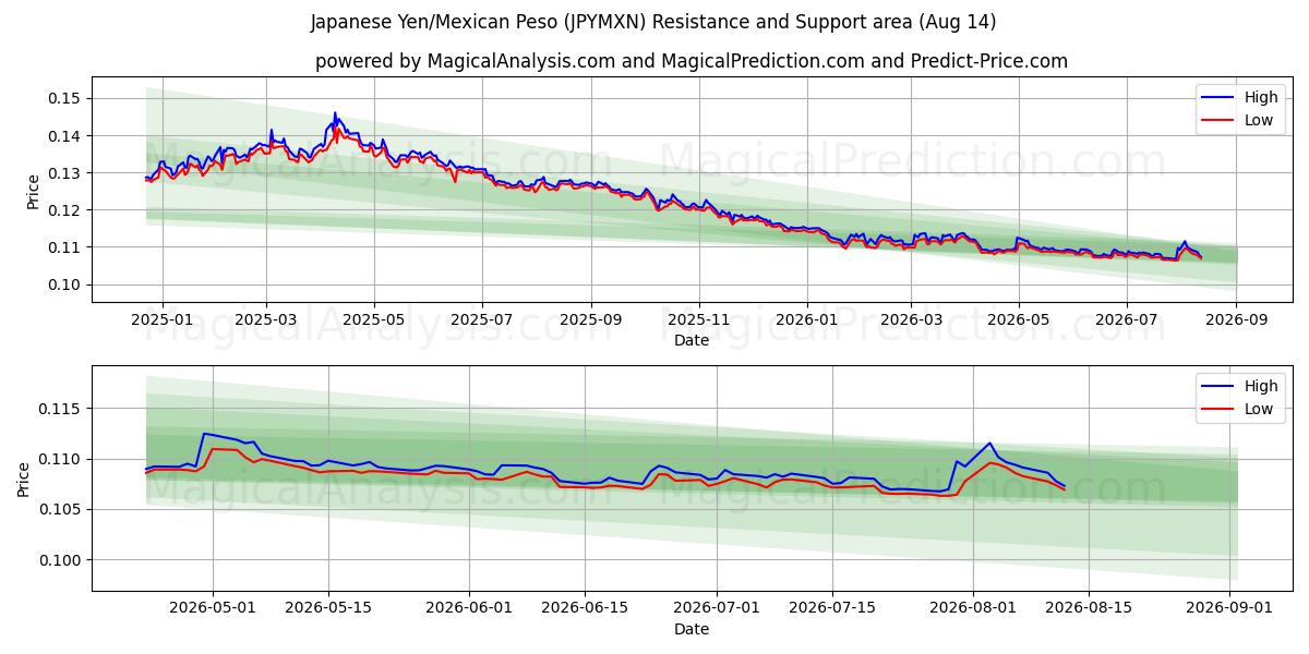  Yen giapponese/Peso messicano (JPYMXN) Support and Resistance area (13 Aug) 