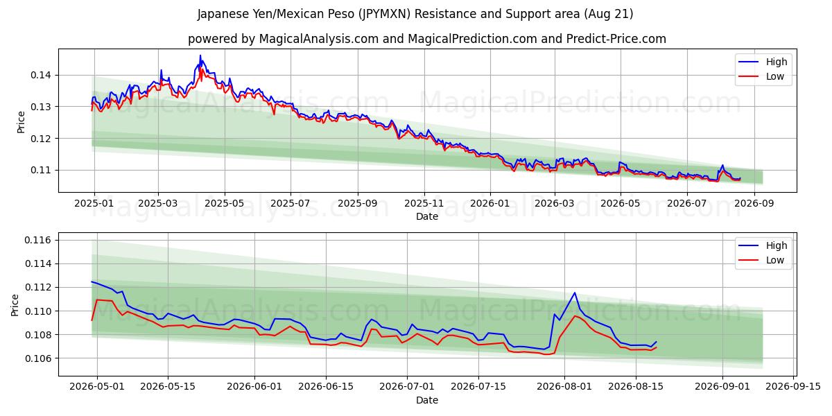  Japansk yen/mexikansk peso (JPYMXN) Support and Resistance area (20 Aug) 
