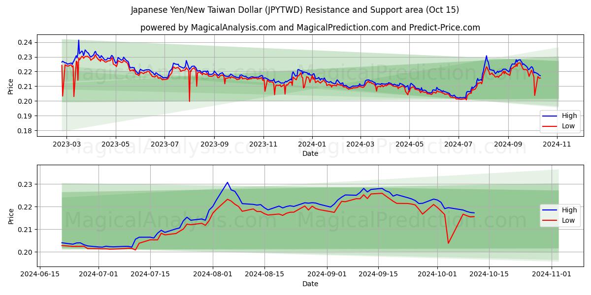  जापानी येन/नया ताइवान डॉलर (JPYTWD) Support and Resistance area (15 Oct) 