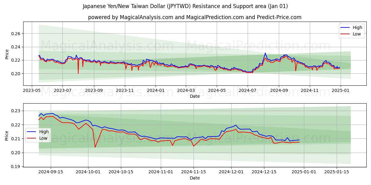  Japansk Yen/Ny Taiwan Dollar (JPYTWD) Support and Resistance area (01 Jan) 