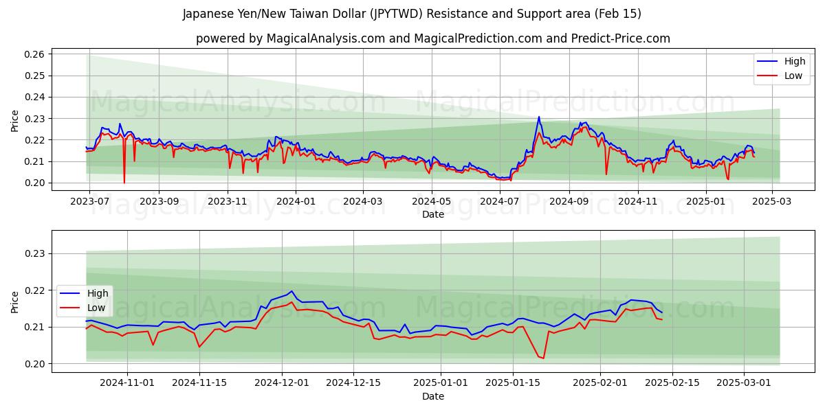  Yen japonés/Nuevo dólar taiwanés (JPYTWD) Support and Resistance area (04 Feb) 