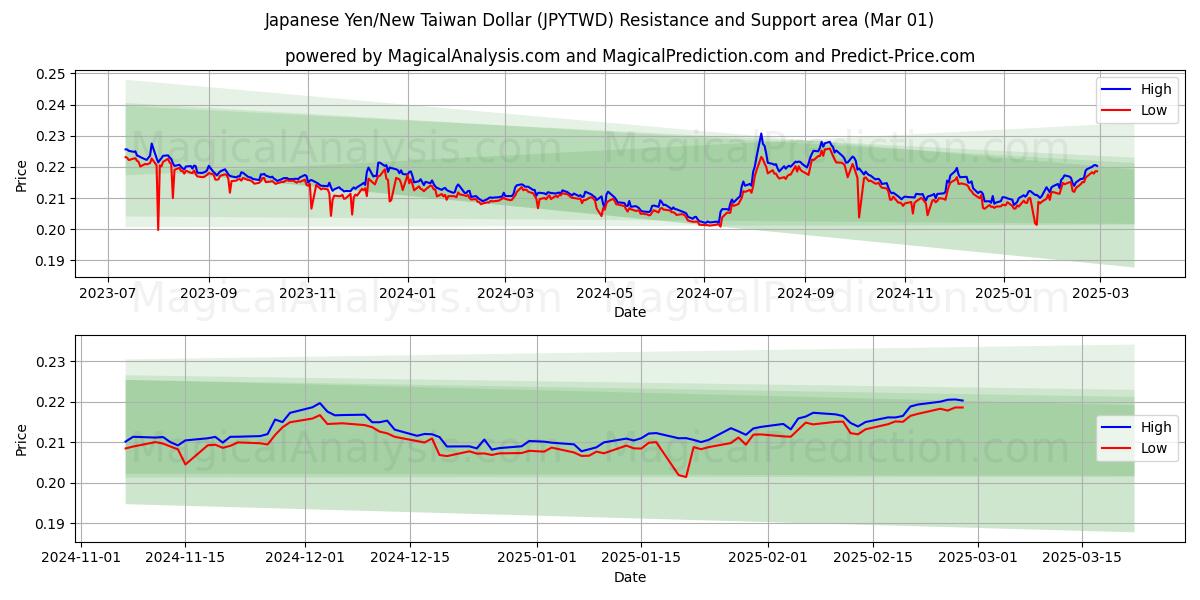  Yen japonais/Nouveau dollar de Taïwan (JPYTWD) Support and Resistance area (01 Mar) 