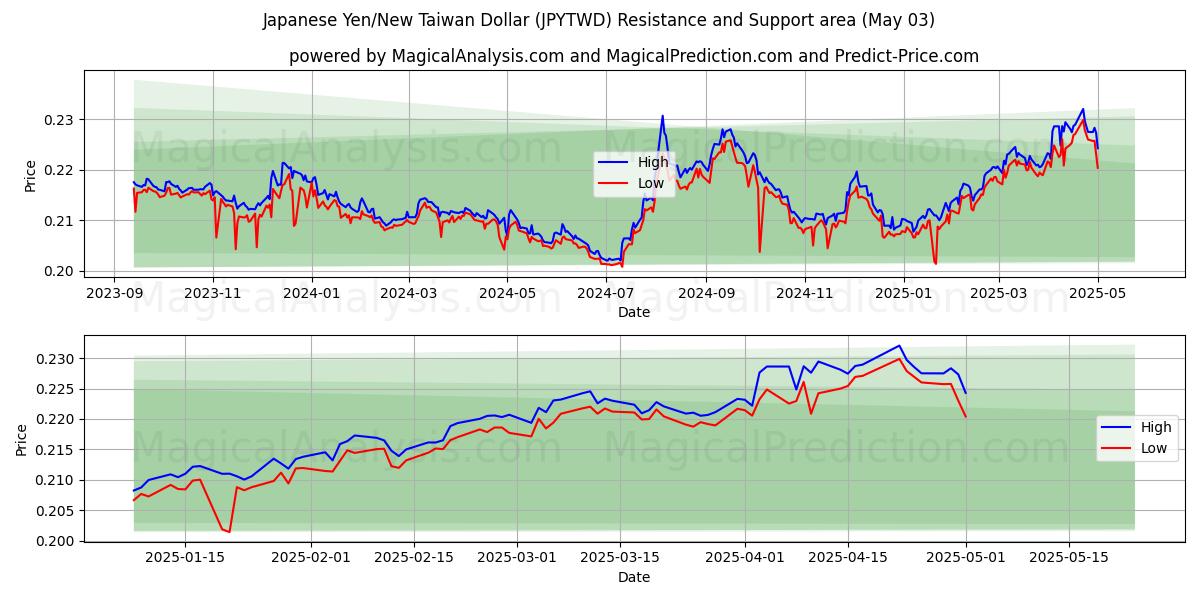  Japon Yeni/Yeni Tayvan Doları (JPYTWD) Support and Resistance area (03 May) 