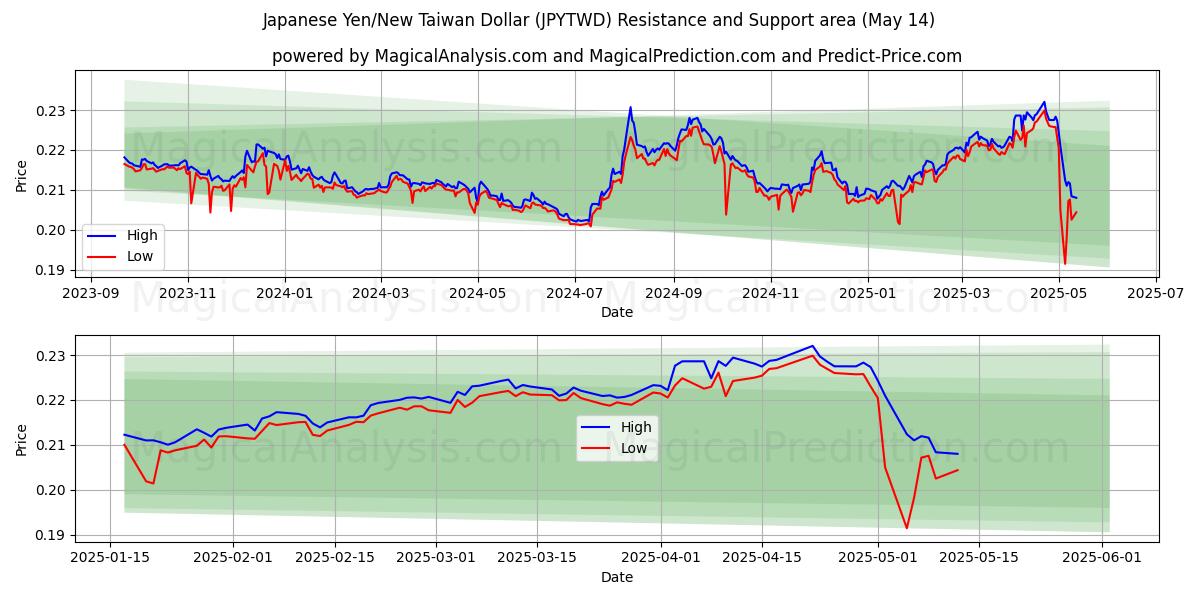  Japanese Yen/New Taiwan Dollar (JPYTWD) Support and Resistance area (14 May) 