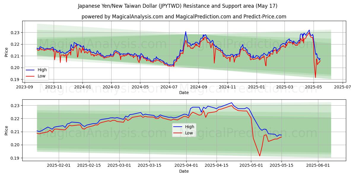  Japon Yeni/Yeni Tayvan Doları (JPYTWD) Support and Resistance area (17 May) 