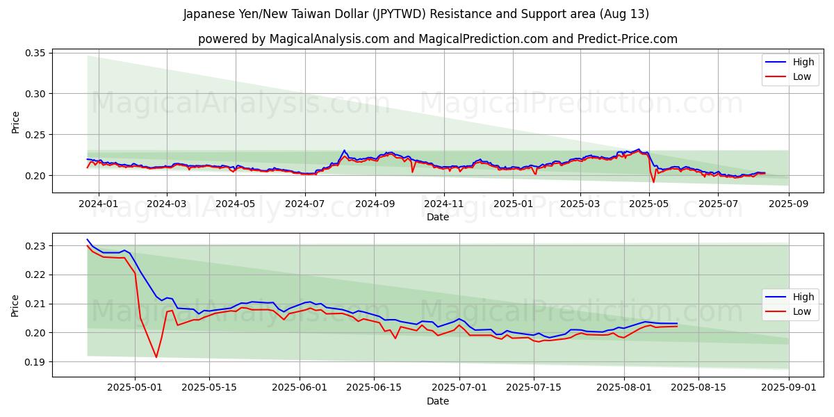  Japansk yen/ny taiwanesisk dollar (JPYTWD) Support and Resistance area (12 Aug) 