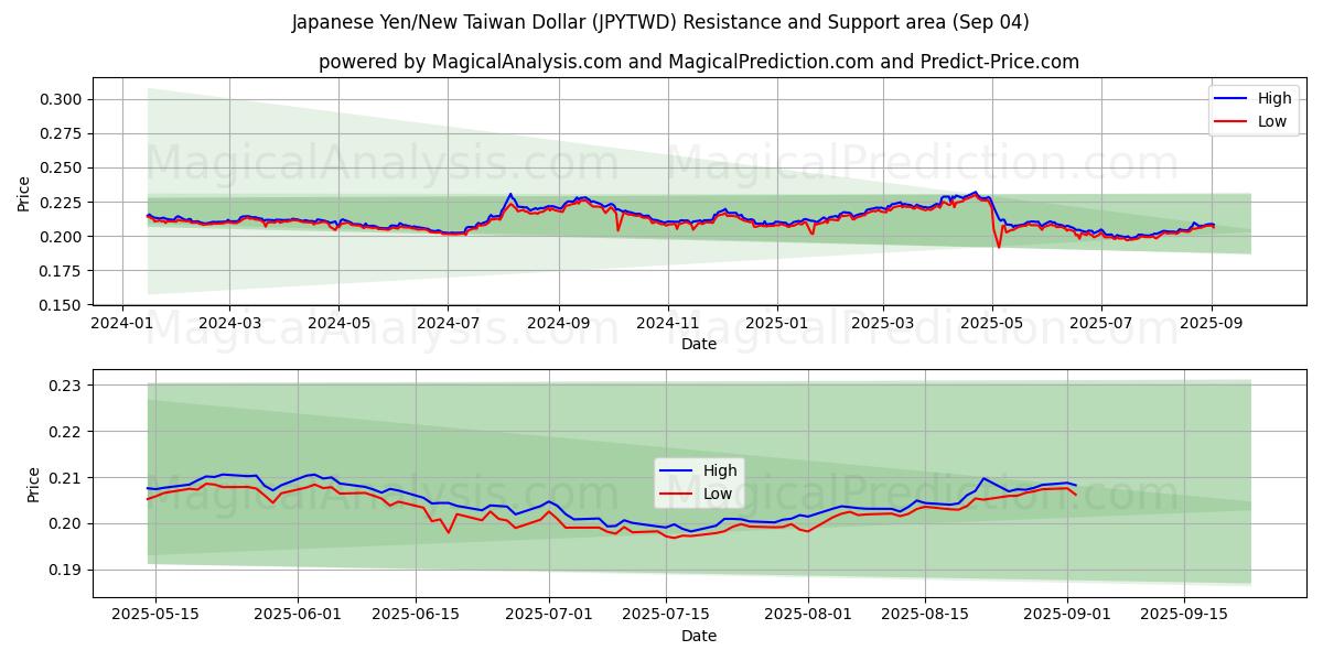  Japansk Yen/Ny Taiwan Dollar (JPYTWD) Support and Resistance area (02 Sep) 