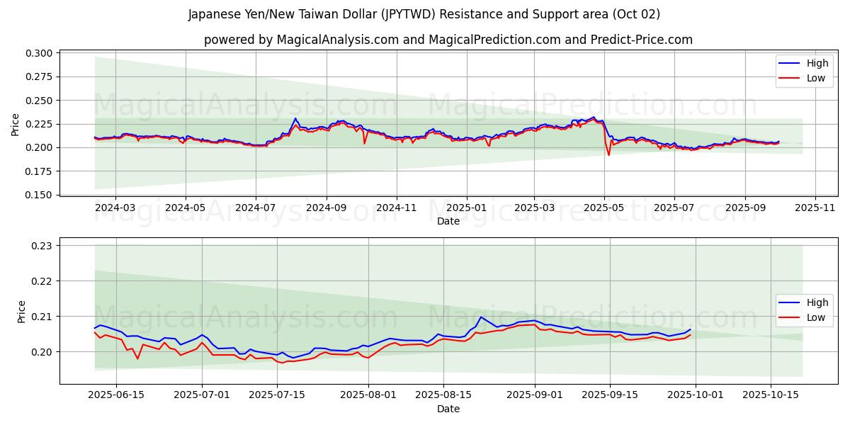  Yen giapponese/Nuovo dollaro taiwanese (JPYTWD) Support and Resistance area (26 Sep) 