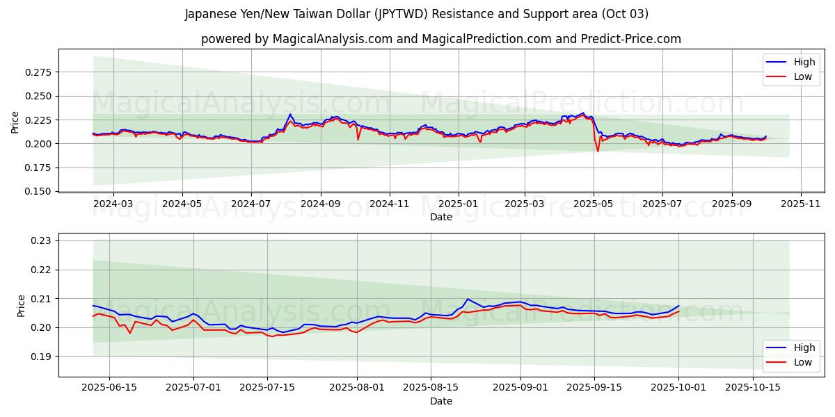  日本円/新台湾ドル (JPYTWD) Support and Resistance area (02 Oct) 