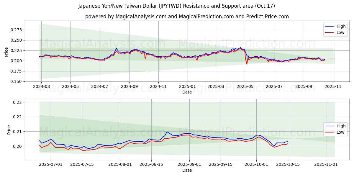 الين الياباني/دولار تايوان الجديد (JPYTWD) Support and Resistance area (16 Oct) الين الياباني/دولار تايوان الجديد (JPYTWD) Support and Resistance area (16 Oct)